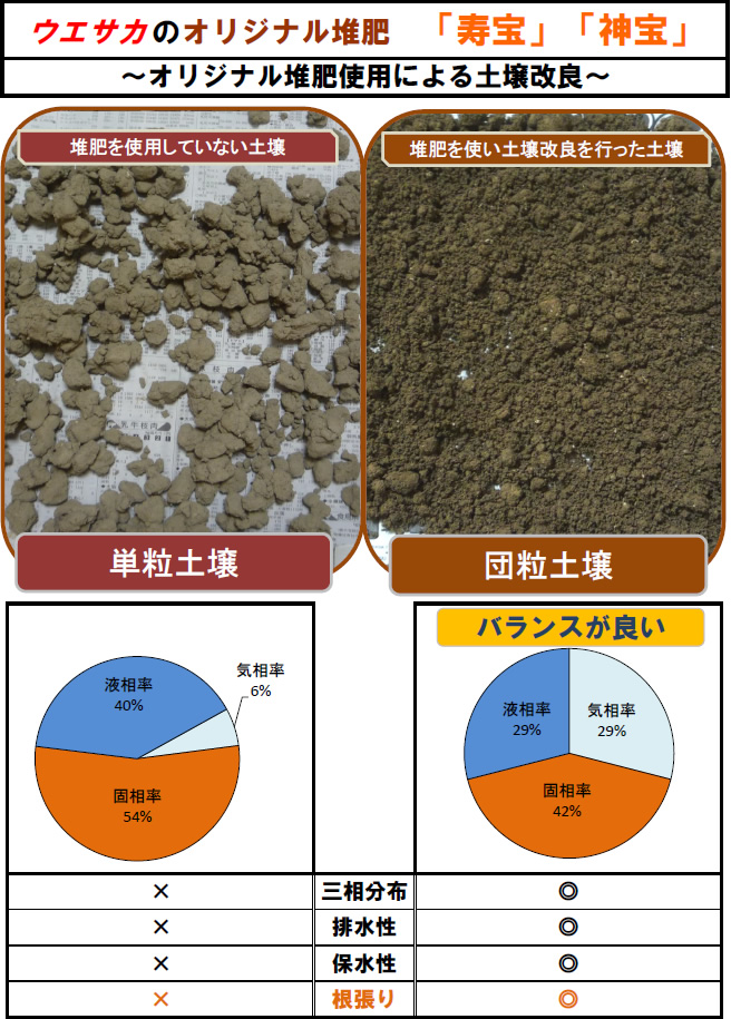 ウエサカのオリジナル堆肥「寿宝」「神宝」